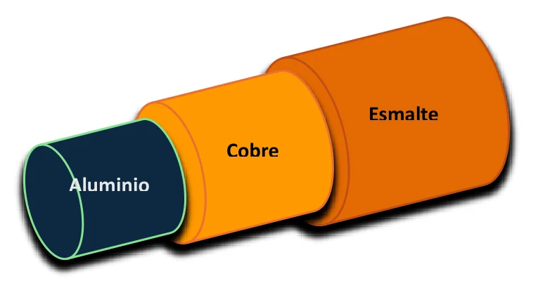 Alambre de aluminio recubierto de cobre esmaltado